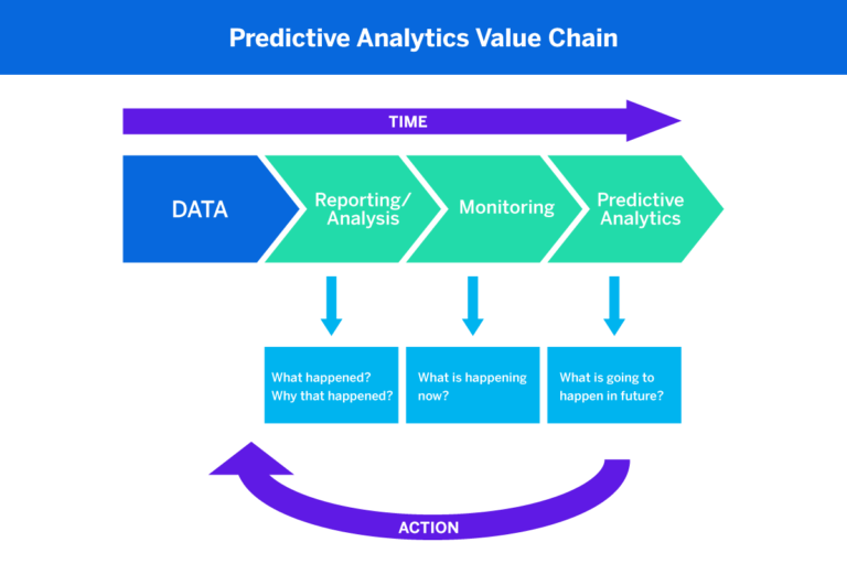 Predictive Analytics