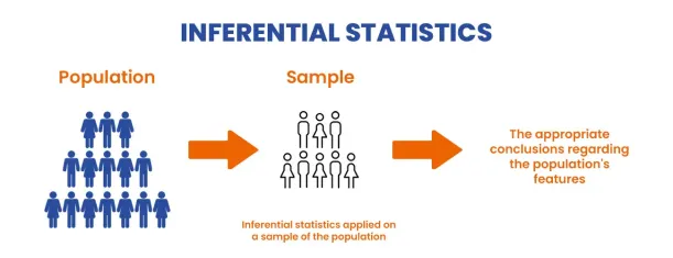 Inferential Statistics